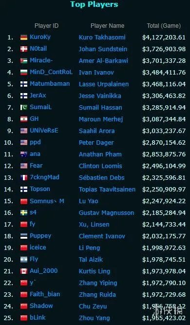 Dota2赛事奖金排行榜出炉 西恩刀塔未排进前十