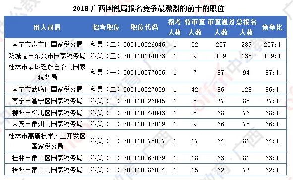 2018广西国考热门部门：广西国税局报名11759 人，同比分析大不同！[8日16时]