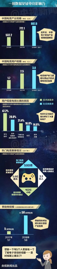 央视科普电竞：IG夺冠刷屏背后是个两亿多人的群体