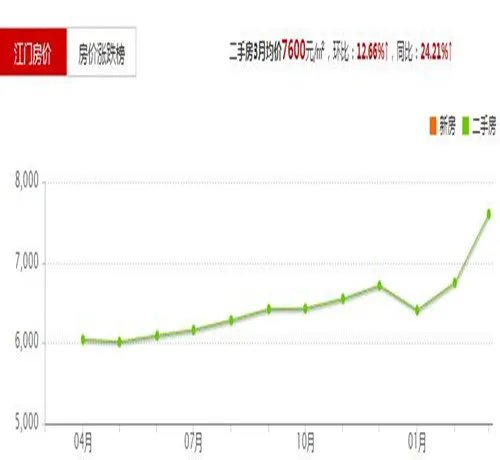 江门新会2016房价走势图 2017江门哪里房价会下跌