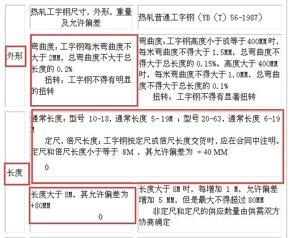 工字钢国家允许偏差标准