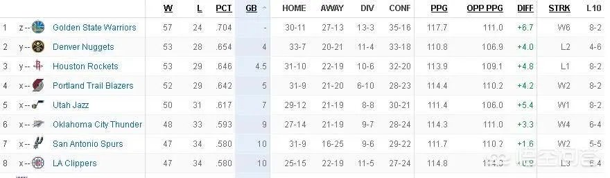 掘金意外翻车，火箭被雷霆绝杀，西部前四争夺战开拓者成最大赢家？