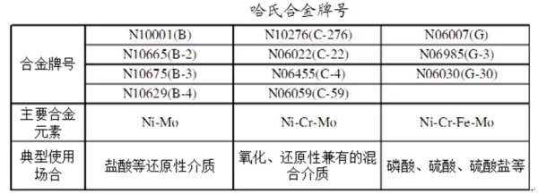 什么是哈氏合金？都由什么组成