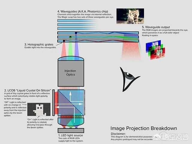 Magic Leap One到底有什么黑科技？