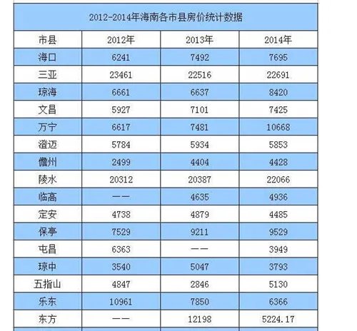 2017海南各楼盘最新价格 海南的房价多少钱一平