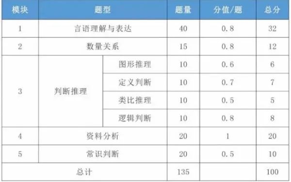 国考行测每个部分分别是多少分？？