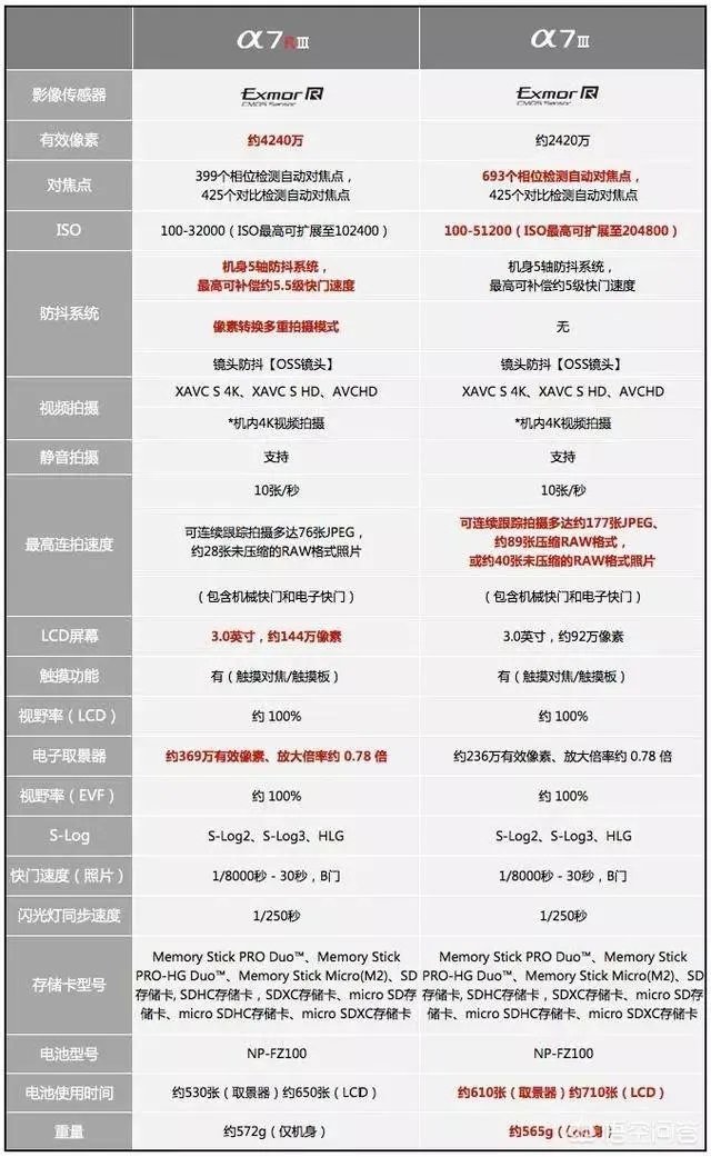 索尼A7R3与A7RM3有什么区别？