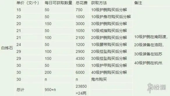 《烟雨江湖》锻造攻略 锻造武器用什么特殊材料