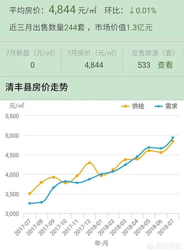 河南省清丰县房价已超过五千了,是合理价位还是非理性的炒作?现在入手合适吗?