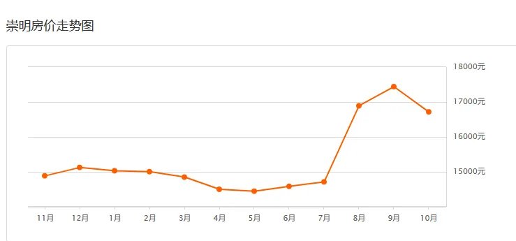 上海房价多少钱一平米