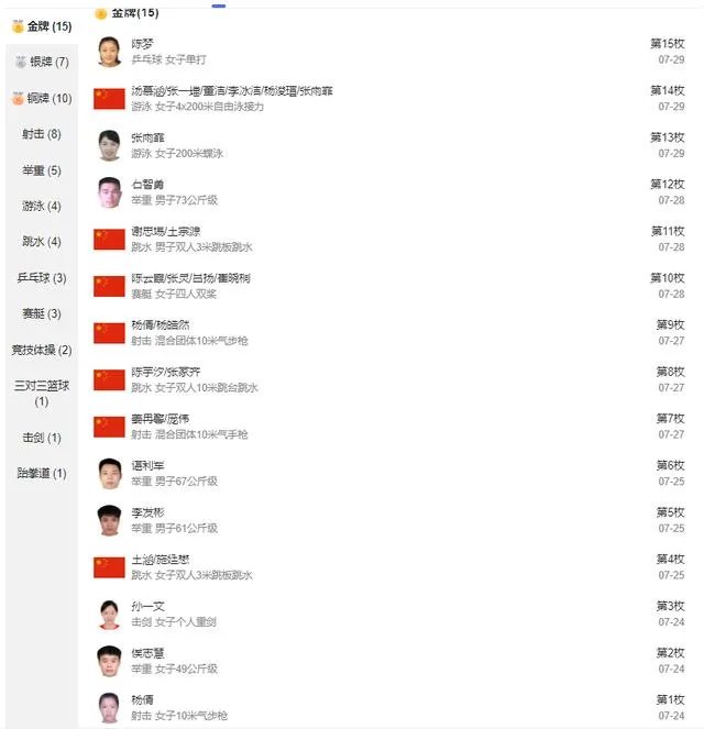 奥运赛程不到三分之一，为什么中国金牌就达到里约奥运的半数？