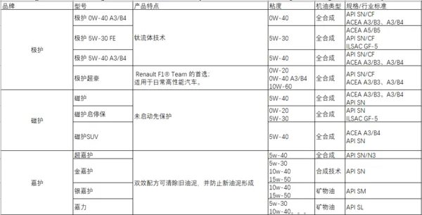 嘉实多机油选购指南