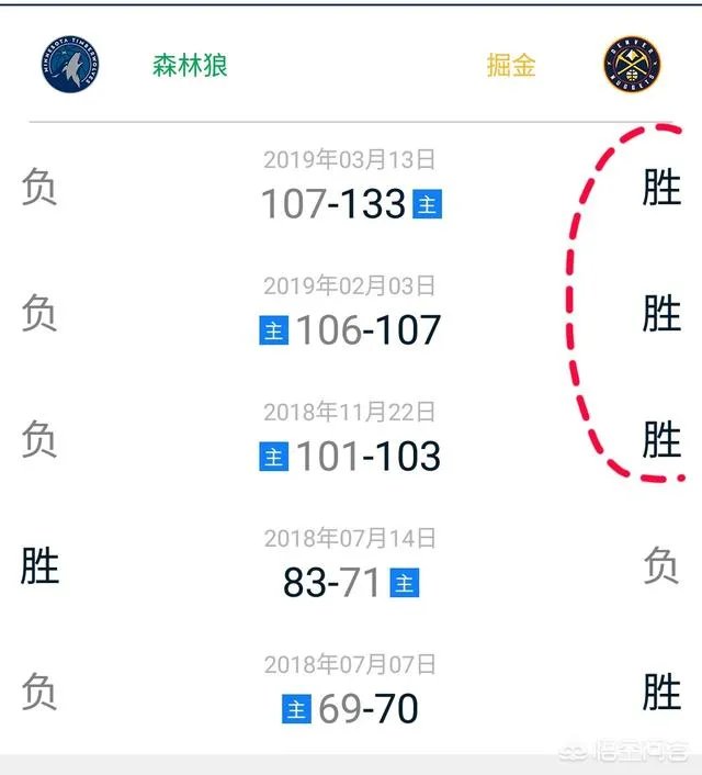 掘金意外翻车，火箭被雷霆绝杀，西部前四争夺战开拓者成最大赢家？