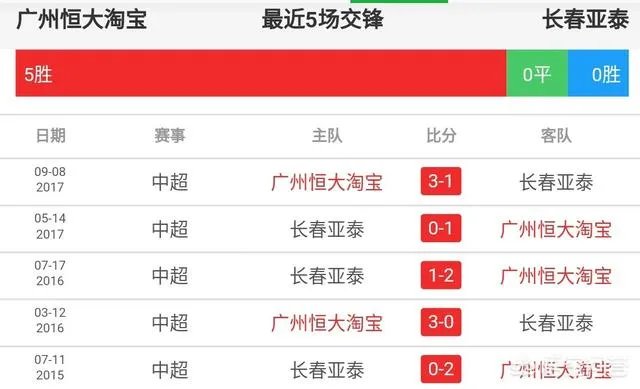 今晚中超第二轮迎战长春亚泰，广州恒大是否将遭遇两连败？