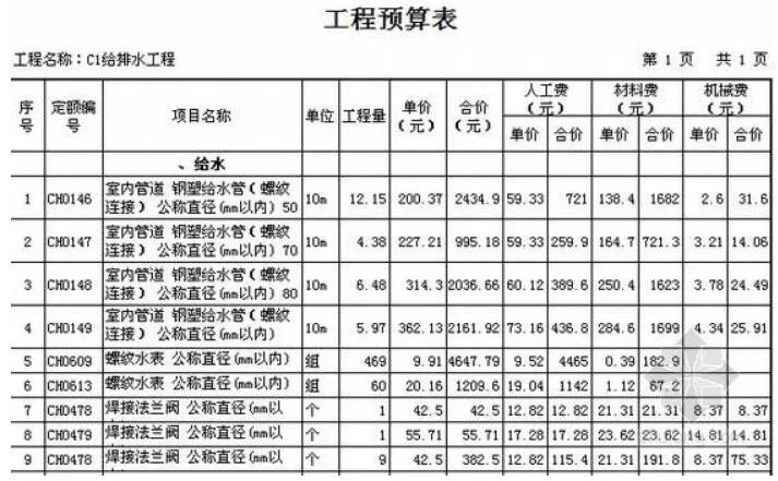 装修工程造价预算表怎么看