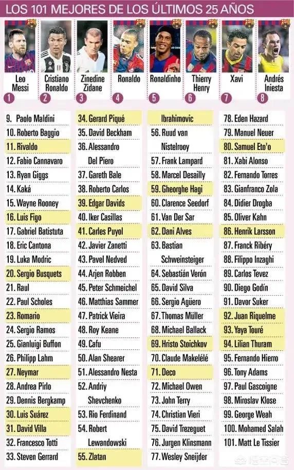 百大巨星排行榜：梅罗力压大小罗排名前二，因扎吉仅88位惹争议，你心中第一是谁？