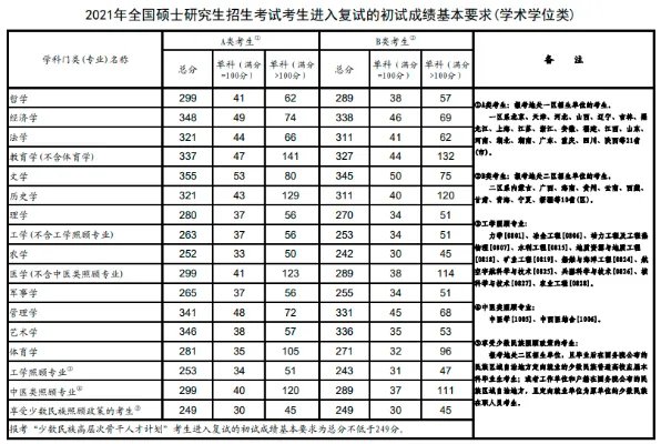 考研国家分数线一览表2022出了吗