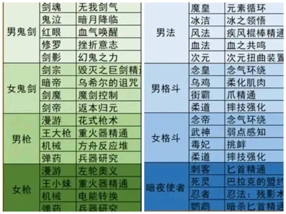 DNF全职业白金徽章怎么选择