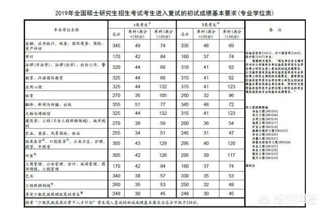 2019考研国家线出来了，普遍涨分，你们怎么看今年？