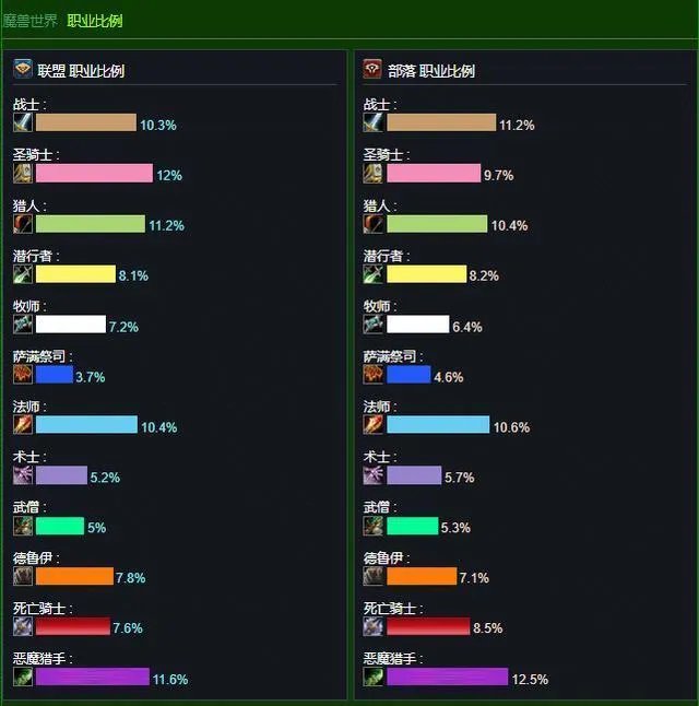 《魔兽世界》服务器最新人口普查