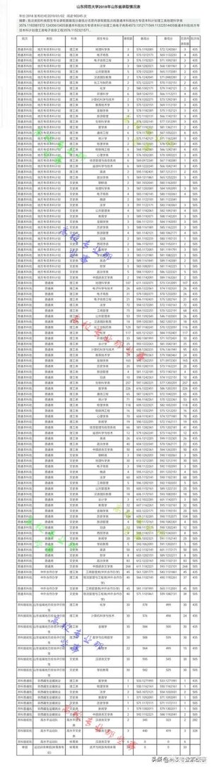山东师范大学实力怎么样，2019年山东考生需要多少分才考得上？