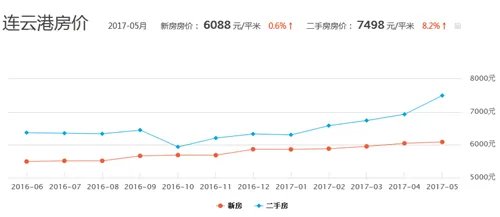 连云港房价走势分析 连云港近期热门楼盘推荐