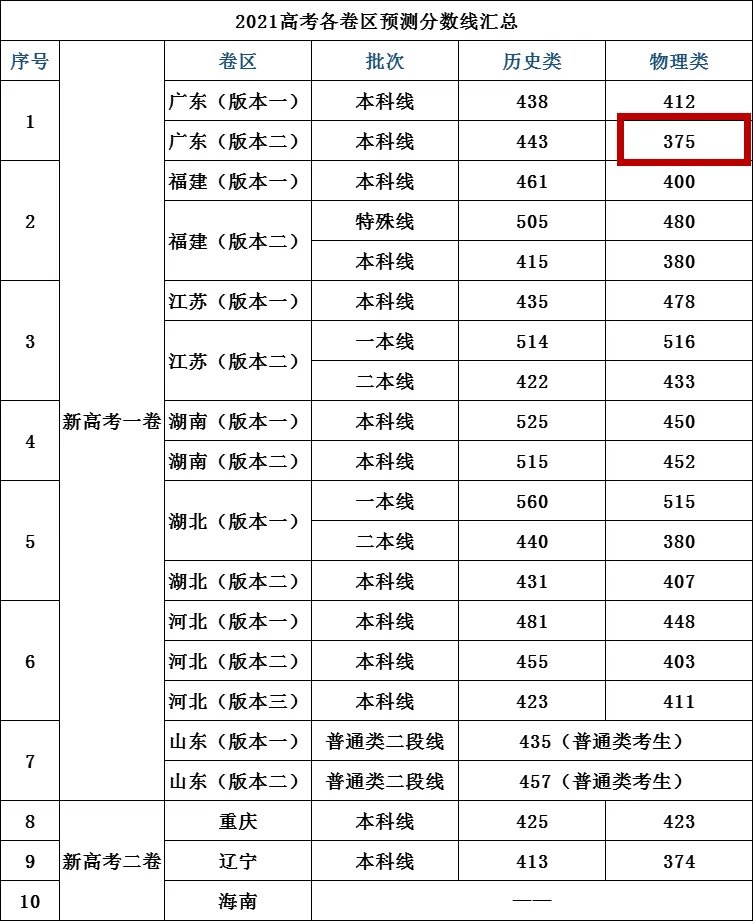 广东2021春季高考分数线是多少？2021广东高考本科线最低380分？