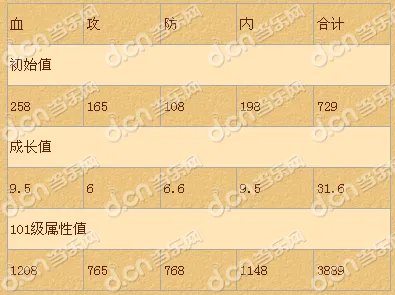 《大掌门》甲级弟子黄衫女子属性成长培养