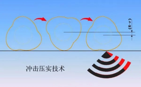 冲击碾压实机的工作原理是什么？