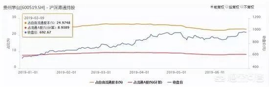 昨天茅台股价超过酒价，你认为茅台股价还会继续涨吗？