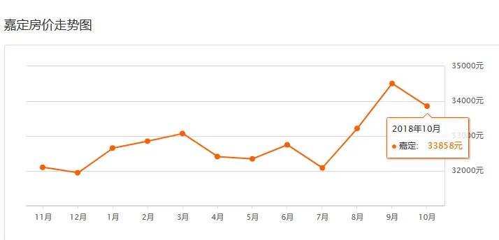 上海房价多少钱一平米