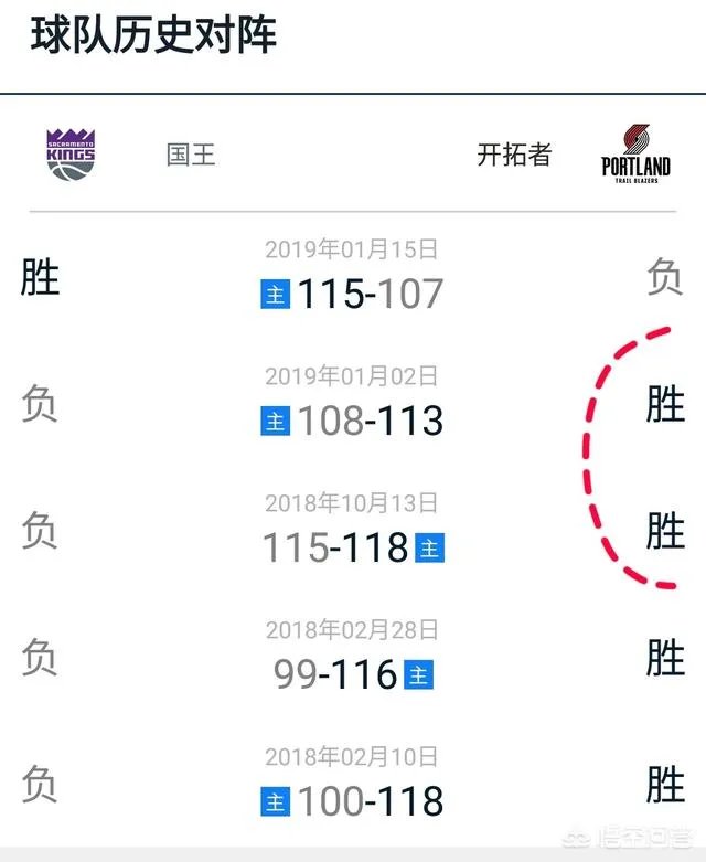 掘金意外翻车，火箭被雷霆绝杀，西部前四争夺战开拓者成最大赢家？