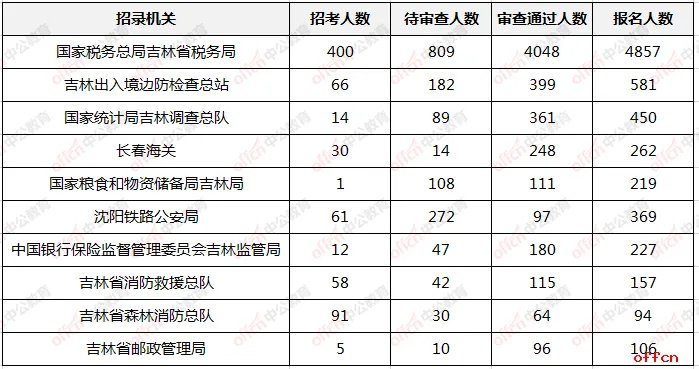 2021国考报名第五日：吉林省过审人数直逼6000！国税系统稳居第一！