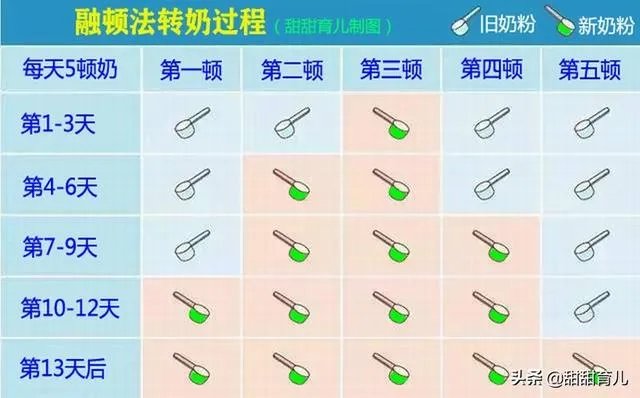 三段奶粉，哪个好？