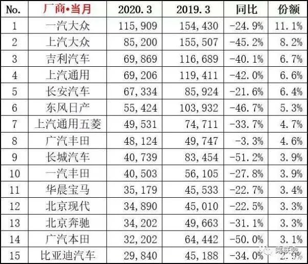 3月汽车销量再次暴跌40%！老百姓为啥不愿意买车了？