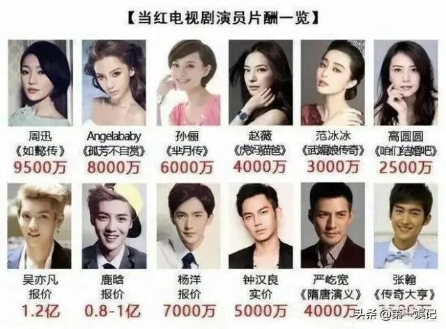 一线、二线、三线演员一般片酬是多少？