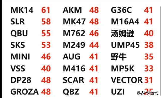 和平精英怎么测试你最适合的枪械？