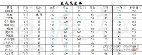 赛尔号星球大战精灵属性排行榜
