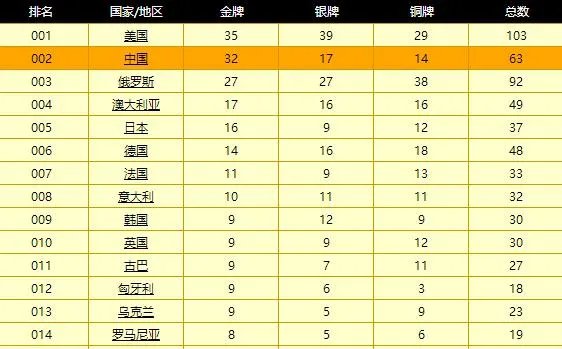 美国创单日夺金纪录，中国夺金点只剩仨，最后三天守得住吗？