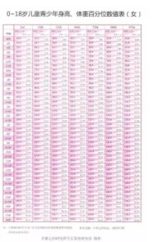 0一18岁身高体重标准表 2020年儿童标准身高对照表