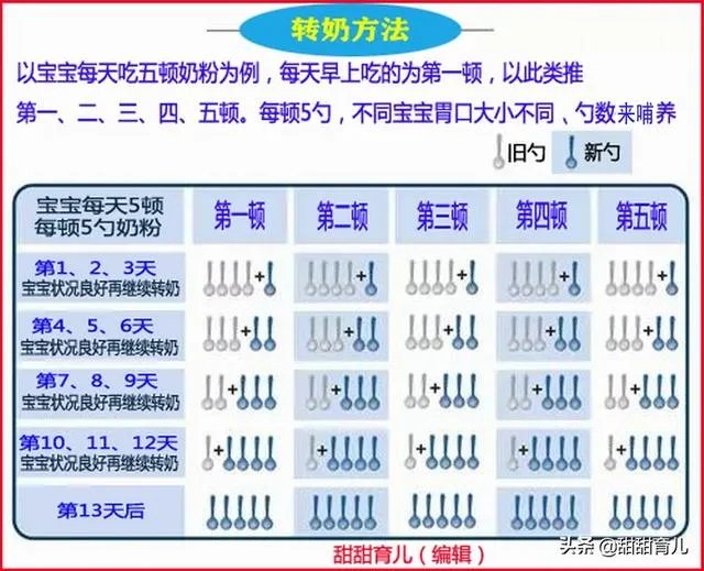 三段奶粉，哪个好？