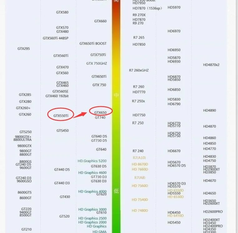 gtx550ti和gtx560se哪个更好