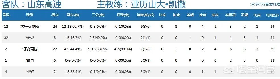 11年来首次在广厦队主场赢球,山东男篮胜在哪?