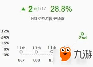 《LOL》8.11版本卢锡安回归 新版卢锡安打法出装符文攻略