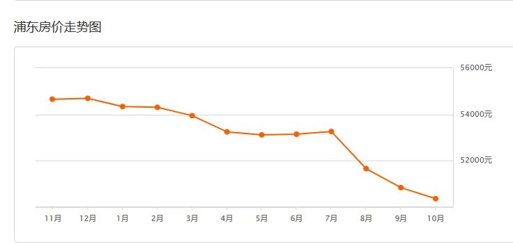 上海房价多少钱一平米
