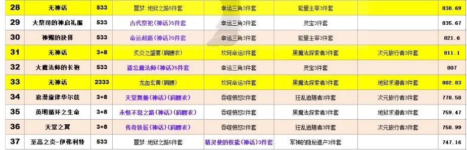 《dnf》神话改版排名武极2021