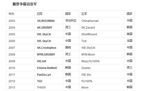 WCG历届的冠军是谁啊？ 有中国的吗？