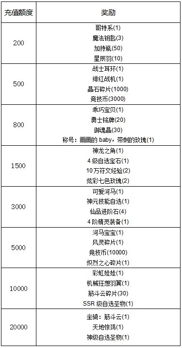 《冒险王3OL》8月3日-8月9日累计充值活动