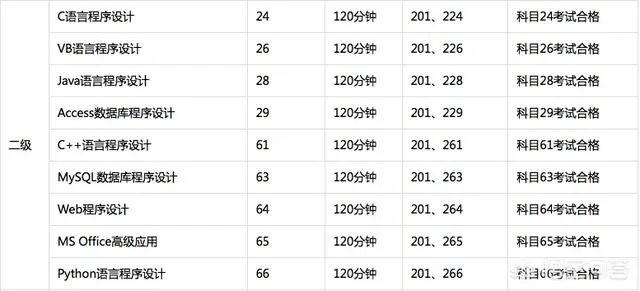 国二C语言好还是office好