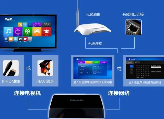 智能网络机顶盒怎么与电视连接